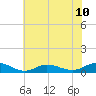 Ocracoke Island tide chart for Wednesday, July 10, 2024