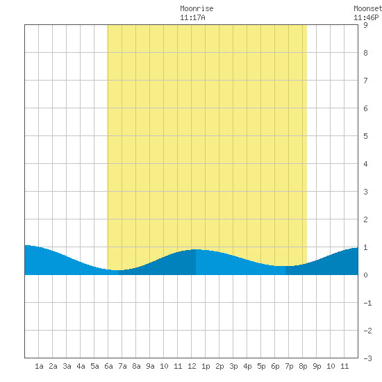 Ocracoke Island tide chart for Thursday, July 11, 2024