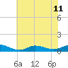 Ocracoke Island tide chart for Thursday, July 11, 2024