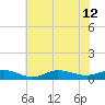 Ocracoke Island tide chart for Friday, July 12, 2024