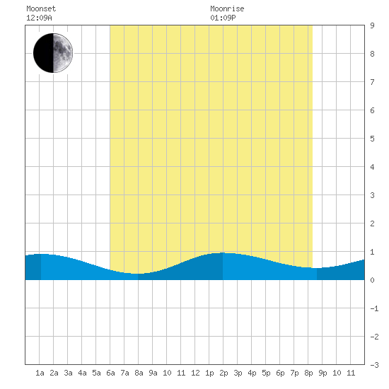 Ocracoke Island tide chart for Saturday, July 13, 2024