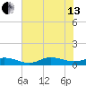 Ocracoke Island tide chart for Saturday, July 13, 2024