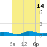 Ocracoke Island tide chart for Sunday, July 14, 2024