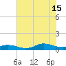 Ocracoke Island tide chart for Monday, July 15, 2024