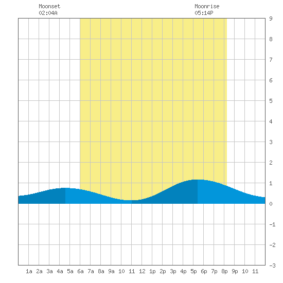 Ocracoke Island tide chart for Wednesday, July 17, 2024