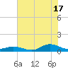 Ocracoke Island tide chart for Wednesday, July 17, 2024