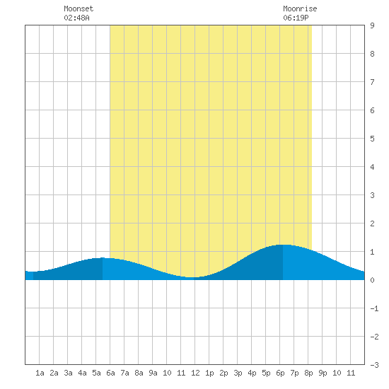 Ocracoke Island tide chart for Thursday, July 18, 2024