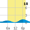Ocracoke Island tide chart for Thursday, July 18, 2024