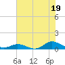 Ocracoke Island tide chart for Friday, July 19, 2024