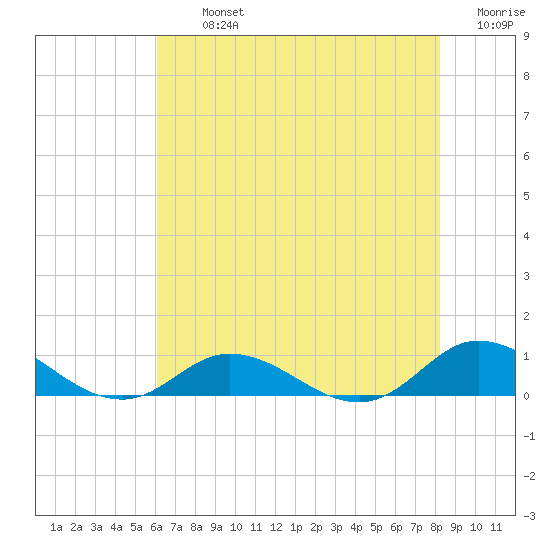Ocracoke Island tide chart for Tuesday, July 23, 2024
