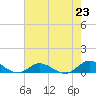 Ocracoke Island tide chart for Tuesday, July 23, 2024