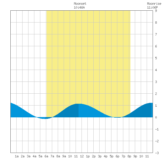 Ocracoke Island tide chart for Thursday, July 25, 2024