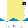 Ocracoke Island tide chart for Thursday, July 25, 2024