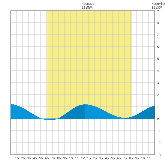 Ocracoke Island tide chart for Friday, July 26, 2024