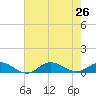 Ocracoke Island tide chart for Friday, July 26, 2024