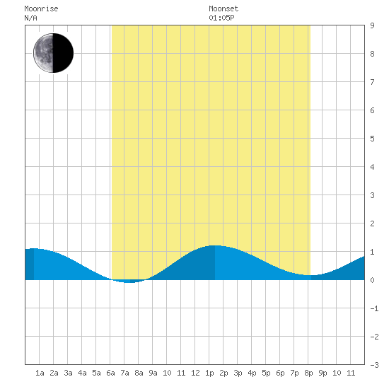 Ocracoke Island tide chart for Saturday, July 27, 2024