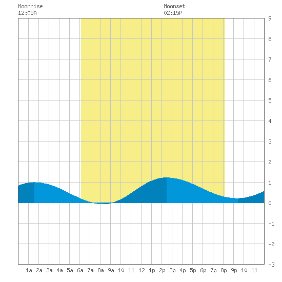 Ocracoke Island tide chart for Sunday, July 28, 2024