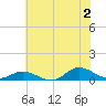 Ocracoke Island tide chart for Tuesday, July 2, 2024