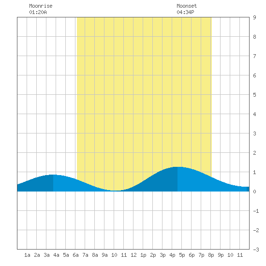 Ocracoke Island tide chart for Tuesday, July 30, 2024