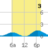 Ocracoke Island tide chart for Wednesday, July 3, 2024