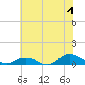 Ocracoke Island tide chart for Thursday, July 4, 2024