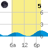 Ocracoke Island tide chart for Friday, July 5, 2024