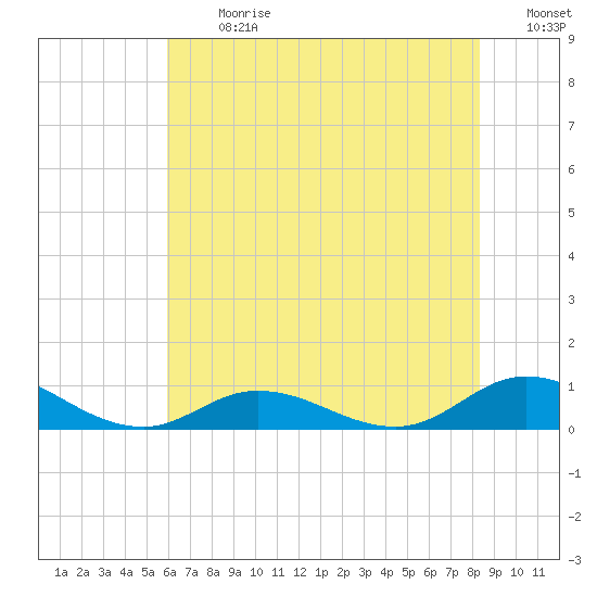 Ocracoke Island tide chart for Monday, July 8, 2024