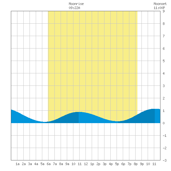 Ocracoke Island tide chart for Tuesday, July 9, 2024