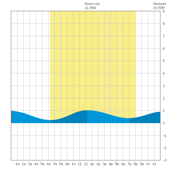 Ocracoke Island tide chart for Saturday, August 10, 2024