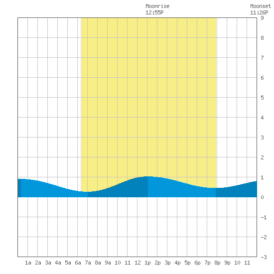 Ocracoke Island tide chart for Sunday, August 11, 2024
