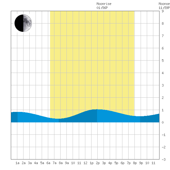 Ocracoke Island tide chart for Monday, August 12, 2024