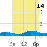 Ocracoke Island tide chart for Wednesday, August 14, 2024