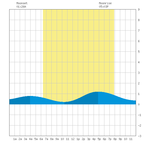 Ocracoke Island tide chart for Thursday, August 15, 2024