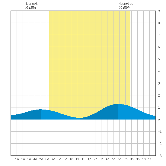 Ocracoke Island tide chart for Friday, August 16, 2024