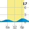 Ocracoke Island tide chart for Saturday, August 17, 2024