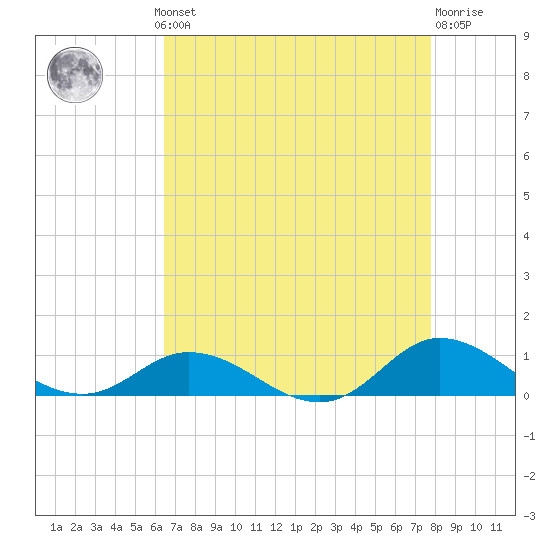 Ocracoke Island tide chart for Monday, August 19, 2024