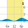 Ocracoke Island tide chart for Thursday, August 1, 2024