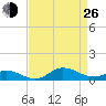 Ocracoke Island tide chart for Monday, August 26, 2024