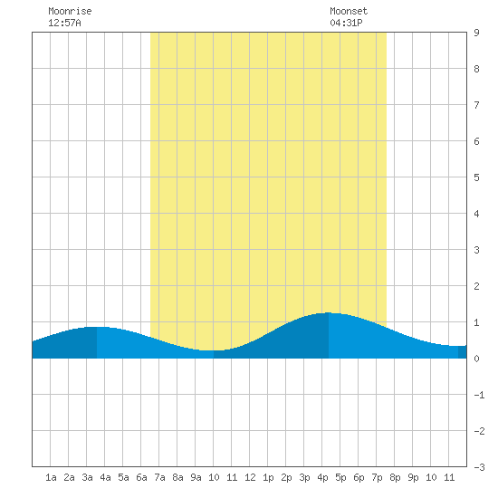 Ocracoke Island tide chart for Wednesday, August 28, 2024