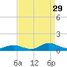 Ocracoke Island tide chart for Thursday, August 29, 2024
