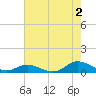 Ocracoke Island tide chart for Friday, August 2, 2024