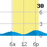 Ocracoke Island tide chart for Friday, August 30, 2024