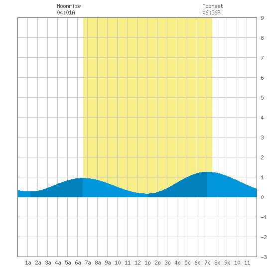 Ocracoke Island tide chart for Saturday, August 31, 2024