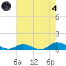 Ocracoke Island tide chart for Sunday, August 4, 2024