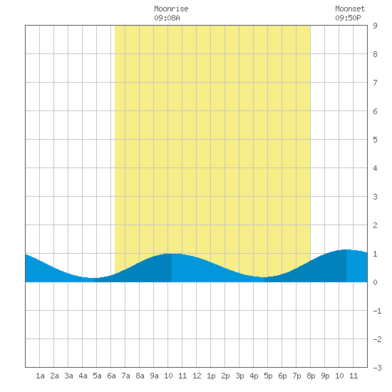 Ocracoke Island tide chart for Wednesday, August 7, 2024