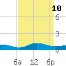 Ocracoke Island tide chart for Tuesday, September 10, 2024
