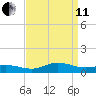 Ocracoke Island tide chart for Wednesday, September 11, 2024