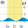 Ocracoke Island tide chart for Tuesday, September 17, 2024