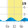 Ocracoke Island tide chart for Thursday, September 19, 2024