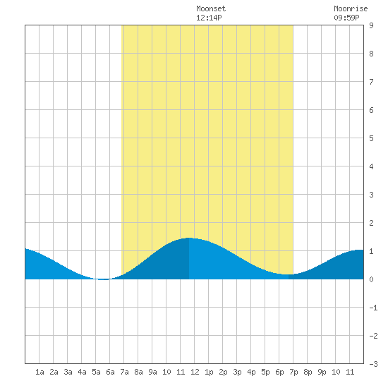 Ocracoke Island tide chart for Sunday, September 22, 2024